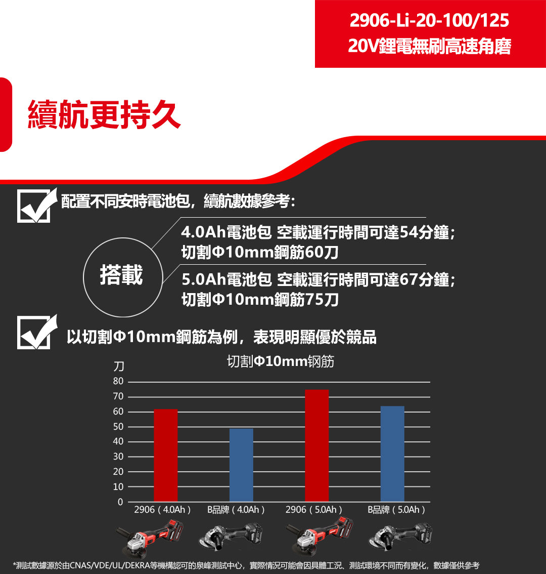 大有DEVON 4"高速磨機(鋰20V)(無刷)2906-Li-20-10